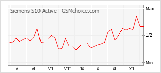 Traçar mudanças de populariedade do telemóvel Siemens S10 Active