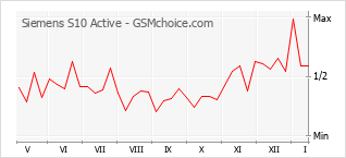 Диаграмма изменений популярности телефона Siemens S10 Active