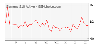手机声望改变图表 Siemens S10 Active