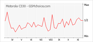 Popularity chart of Motorola C330