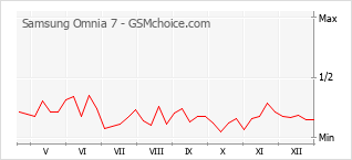 Diagramm der Poplularitätveränderungen von Samsung Omnia 7