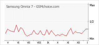Popularity chart of Samsung Omnia 7