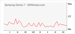 Grafico di modifiche della popolarità del telefono cellulare Samsung Omnia 7