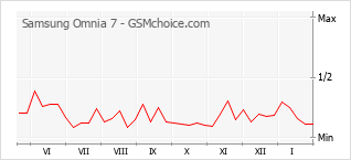 Диаграмма изменений популярности телефона Samsung Omnia 7