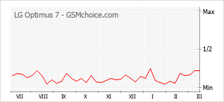 Diagramm der Poplularitätveränderungen von LG Optimus 7