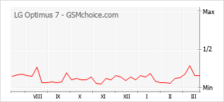 Grafico di modifiche della popolarità del telefono cellulare LG Optimus 7