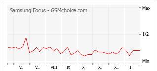 Diagramm der Poplularitätveränderungen von Samsung Focus