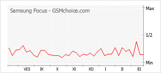 Popularity chart of Samsung Focus