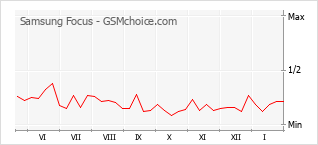 Populariteit van de telefoon: diagram Samsung Focus