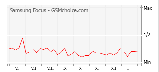 Диаграмма изменений популярности телефона Samsung Focus