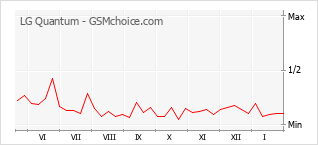 Popularity chart of LG Quantum