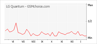 Grafico di modifiche della popolarità del telefono cellulare LG Quantum