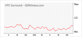 Gráfico de los cambios de popularidad HTC Surround