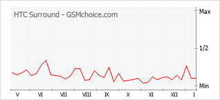 Le graphique de popularité de HTC Surround