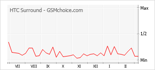 手机声望改变图表 HTC Surround