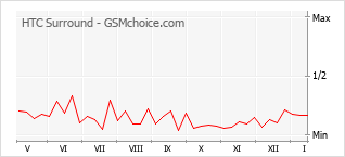 手機聲望改變圖表 HTC Surround