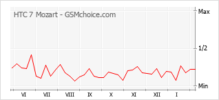 Diagramm der Poplularitätveränderungen von HTC 7 Mozart