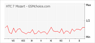Gráfico de los cambios de popularidad HTC 7 Mozart