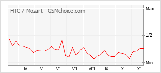 Grafico di modifiche della popolarità del telefono cellulare HTC 7 Mozart