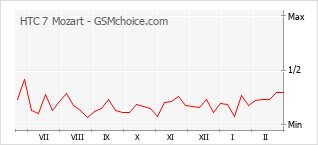 Traçar mudanças de populariedade do telemóvel HTC 7 Mozart