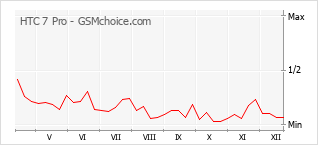 Popularity chart of HTC 7 Pro