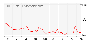 Le graphique de popularité de HTC 7 Pro