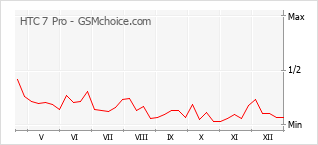 Grafico di modifiche della popolarità del telefono cellulare HTC 7 Pro