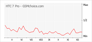 Traçar mudanças de populariedade do telemóvel HTC 7 Pro