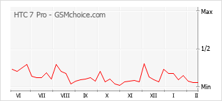 手機聲望改變圖表 HTC 7 Pro