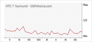 Popularity chart of HTC 7 Surround