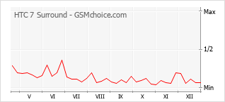 Gráfico de los cambios de popularidad HTC 7 Surround