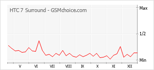 Le graphique de popularité de HTC 7 Surround