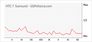 Grafico di modifiche della popolarità del telefono cellulare HTC 7 Surround