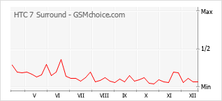 Traçar mudanças de populariedade do telemóvel HTC 7 Surround