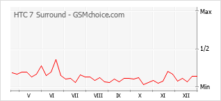 Диаграмма изменений популярности телефона HTC 7 Surround