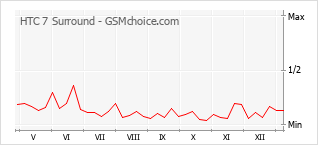 手機聲望改變圖表 HTC 7 Surround
