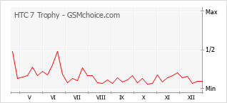 Popularity chart of HTC 7 Trophy