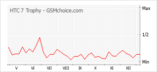 Grafico di modifiche della popolarità del telefono cellulare HTC 7 Trophy