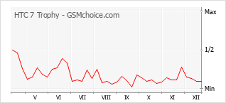 Populariteit van de telefoon: diagram HTC 7 Trophy
