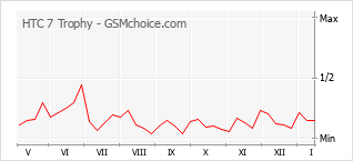 手机声望改变图表 HTC 7 Trophy