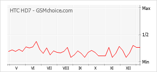 Popularity chart of HTC HD7