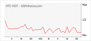 Gráfico de los cambios de popularidad HTC HD7