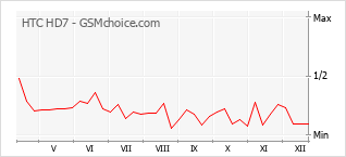 Le graphique de popularité de HTC HD7