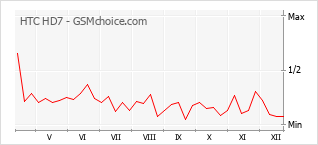 Traçar mudanças de populariedade do telemóvel HTC HD7