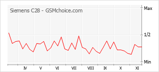 Popularity chart of Siemens C28