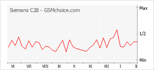 Gráfico de los cambios de popularidad Siemens C28