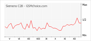 Le graphique de popularité de Siemens C28