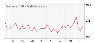 Grafico di modifiche della popolarità del telefono cellulare Siemens C28