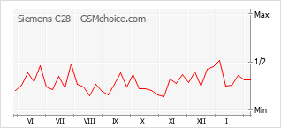 Populariteit van de telefoon: diagram Siemens C28