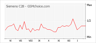 Traçar mudanças de populariedade do telemóvel Siemens C28
